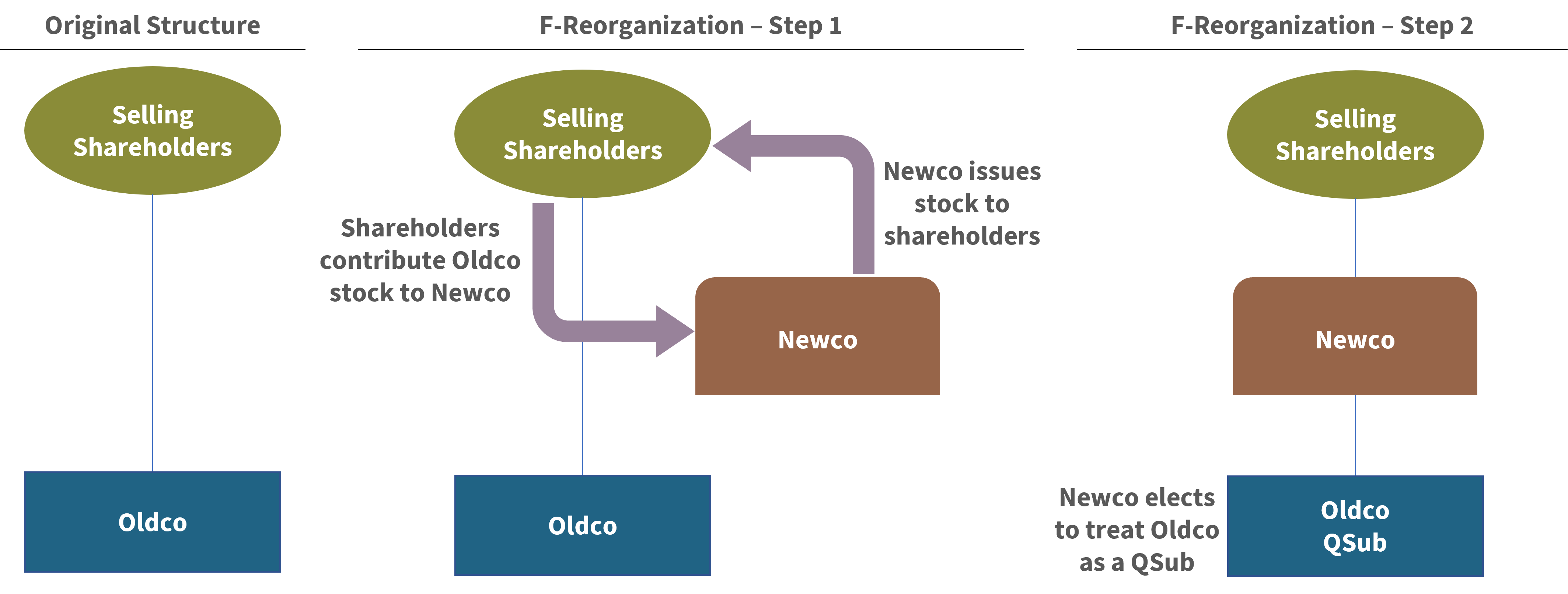 F Reorganization Or 338 H 10 Election Choose The Less Restrictive Option   F Reorg Chart 